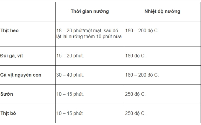 Thời gian nướng thịt tùy loại dao động 15 đến 40 phút