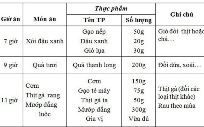 Thực đơn ngày thứ năm đầy đủ 