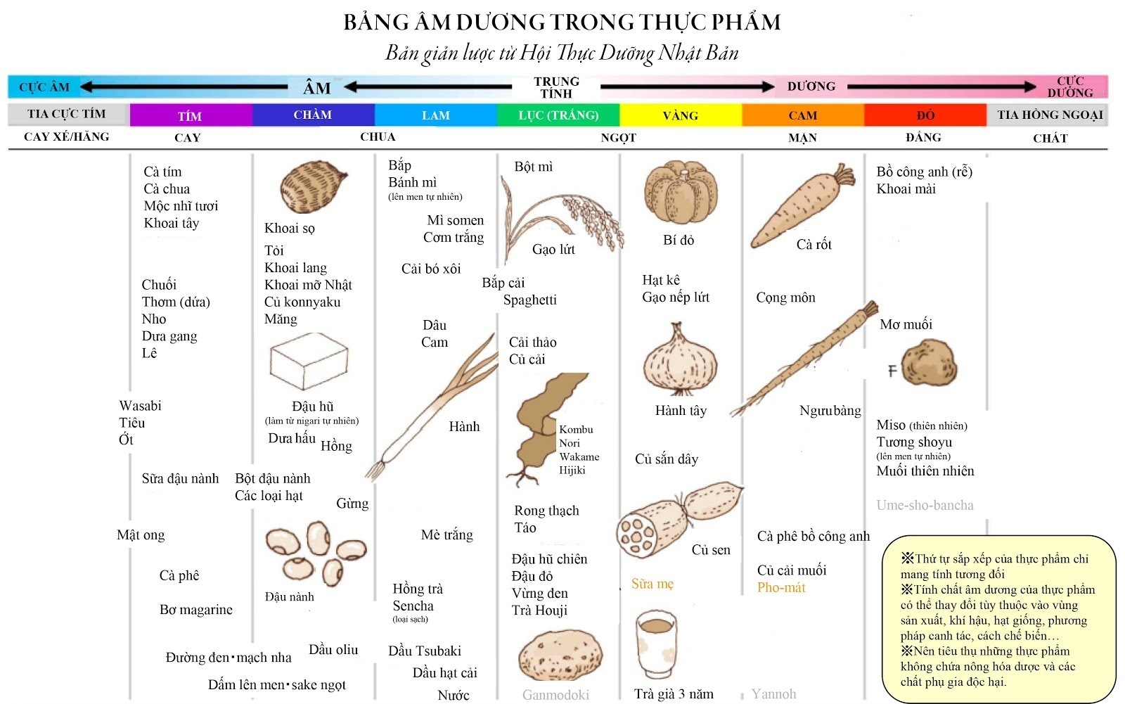 Thực phẩm âm dương trong chế độ chay giúp bạn lựa chọn dễ dàng và đa dạng hơn