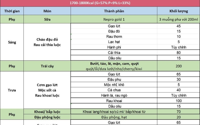 Gợi ý thực đơn dinh dưỡng cho người suy thận chi tiết